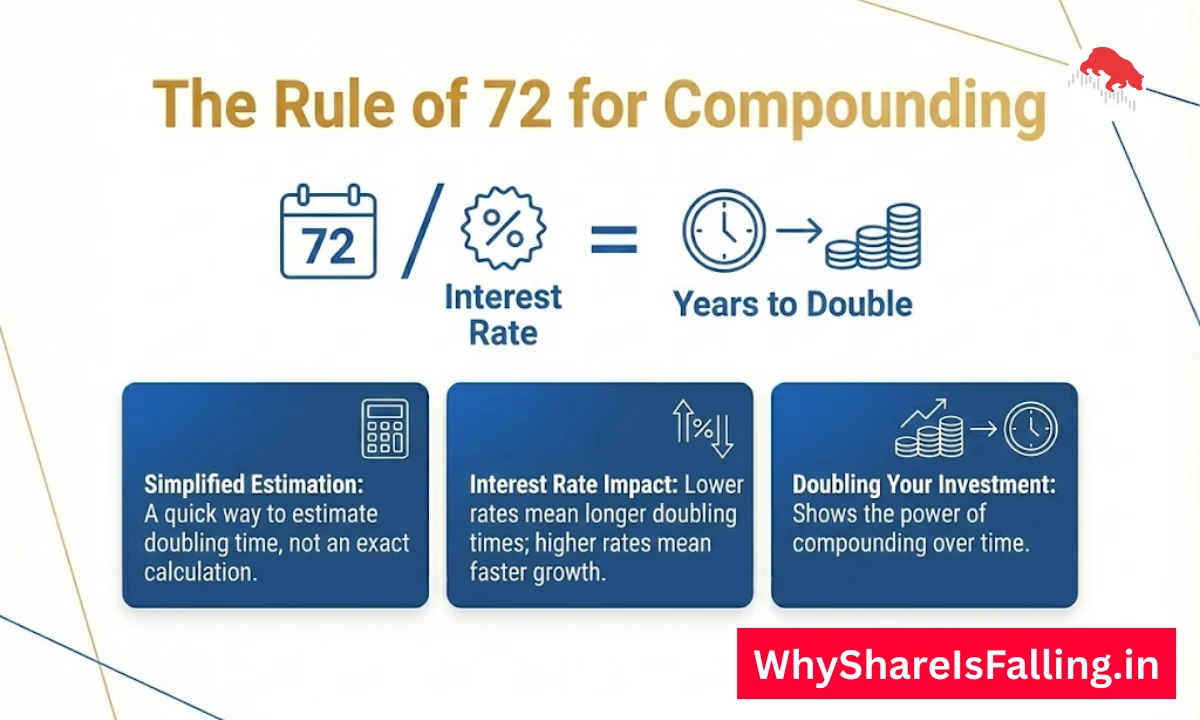 The Rule of 72 for Compounding | WhyShareIsfalling.in