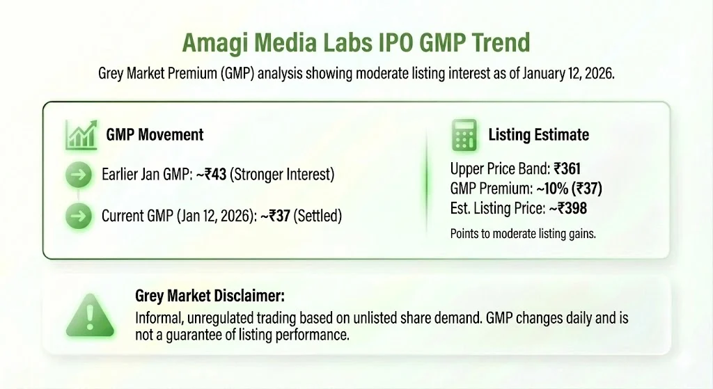Amagi Media Labs IPO GMP Trend