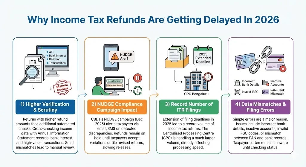 Why Income Tax Refunds Are Getting Delayed In 2026