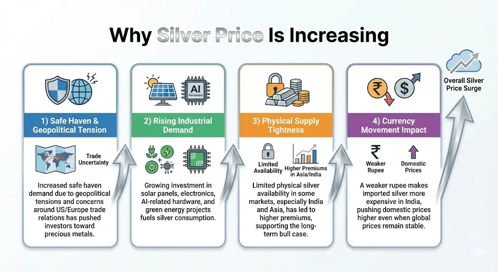 Why Silver Price Is Increasing?