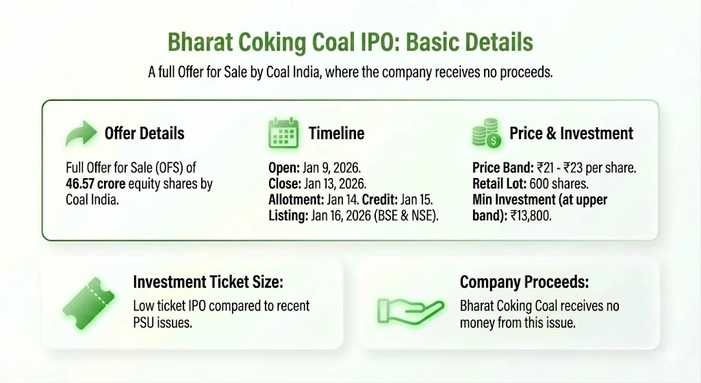 Bharat Coking Coal IPO basic details
