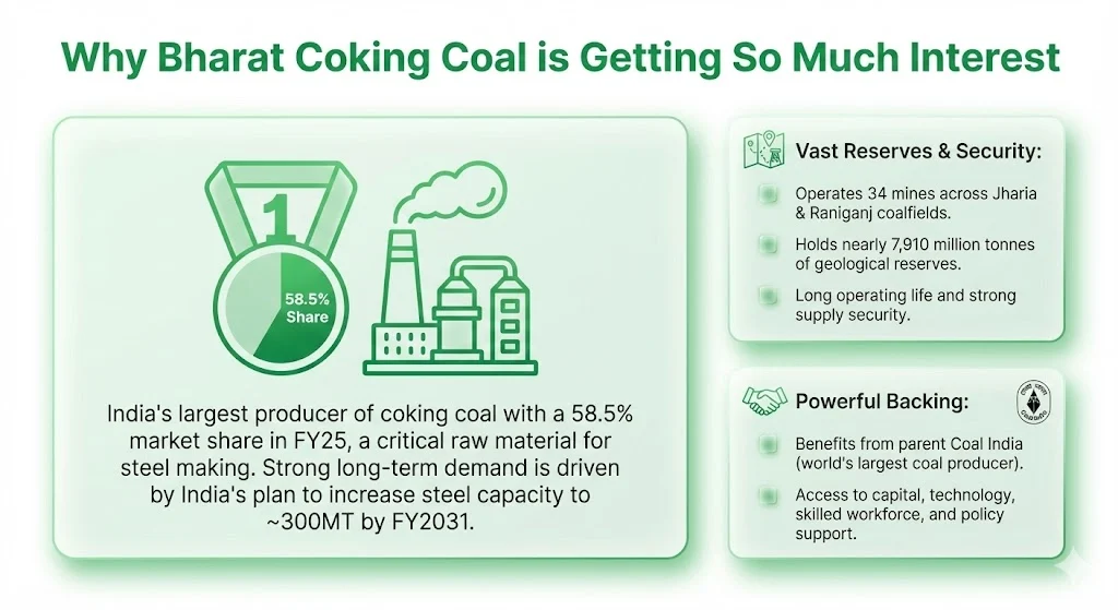 Why Bharat Coking Coal Is Getting So Much Interest?
