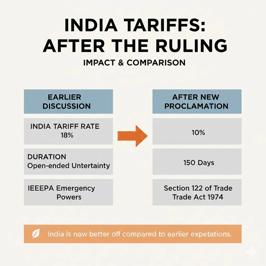 What Changed For India After The Ruling?